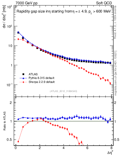 Plot of eta_gap in 7000 GeV pp collisions