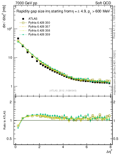 Plot of eta_gap in 7000 GeV pp collisions