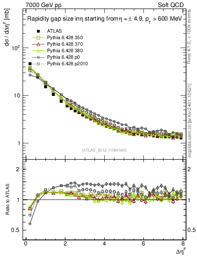 Plot of eta_gap in 7000 GeV pp collisions