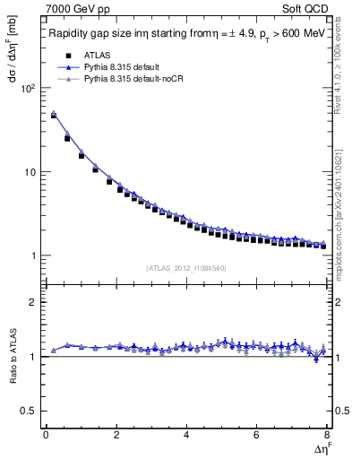 Plot of eta_gap in 7000 GeV pp collisions