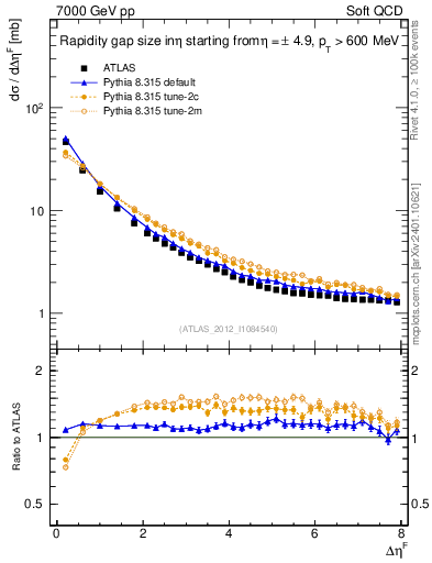 Plot of eta_gap in 7000 GeV pp collisions