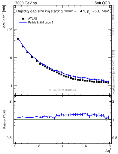 Plot of eta_gap in 7000 GeV pp collisions