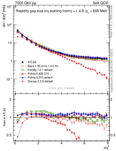 Plot of eta_gap in 7000 GeV pp collisions