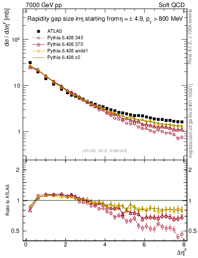Plot of eta_gap in 7000 GeV pp collisions