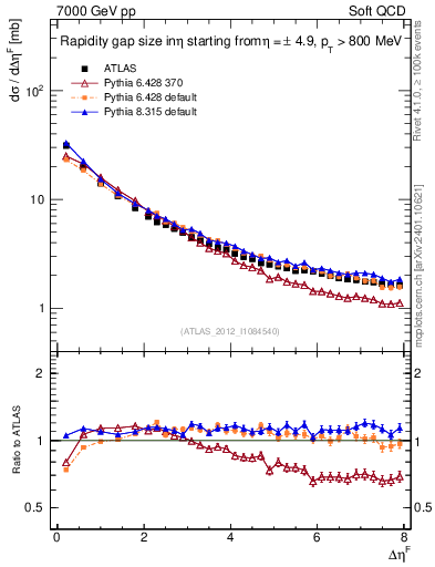 Plot of eta_gap in 7000 GeV pp collisions