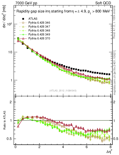 Plot of eta_gap in 7000 GeV pp collisions