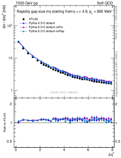 Plot of eta_gap in 7000 GeV pp collisions