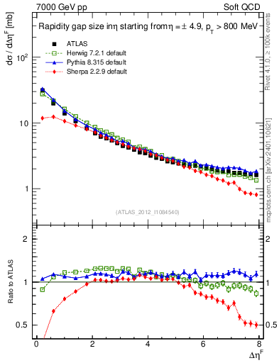 Plot of eta_gap in 7000 GeV pp collisions