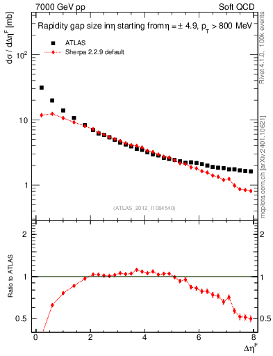 Plot of eta_gap in 7000 GeV pp collisions