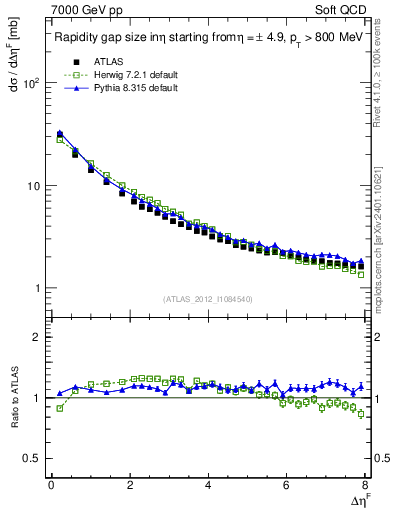 Plot of eta_gap in 7000 GeV pp collisions