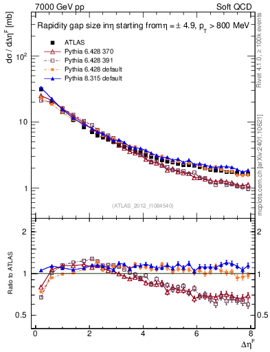 Plot of eta_gap in 7000 GeV pp collisions