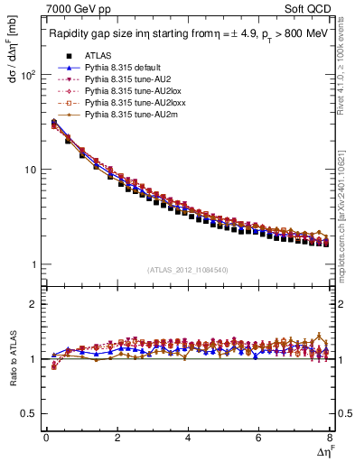 Plot of eta_gap in 7000 GeV pp collisions