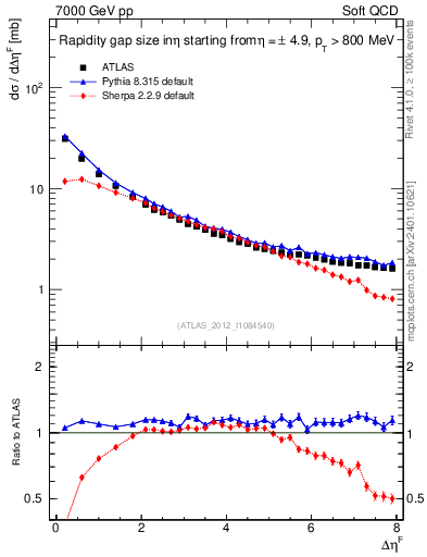 Plot of eta_gap in 7000 GeV pp collisions