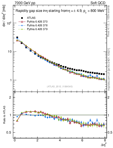 Plot of eta_gap in 7000 GeV pp collisions