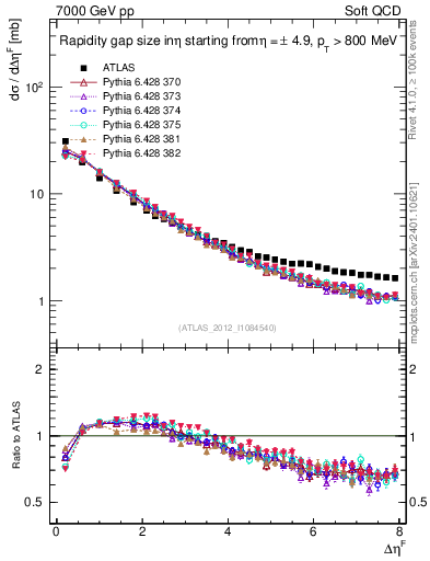 Plot of eta_gap in 7000 GeV pp collisions