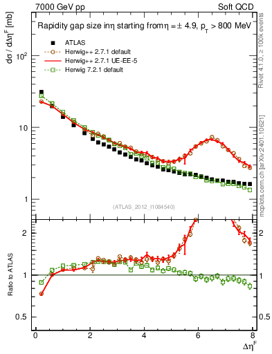 Plot of eta_gap in 7000 GeV pp collisions