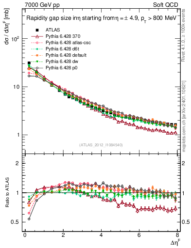 Plot of eta_gap in 7000 GeV pp collisions