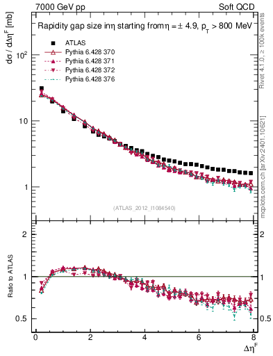 Plot of eta_gap in 7000 GeV pp collisions