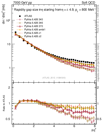 Plot of eta_gap in 7000 GeV pp collisions