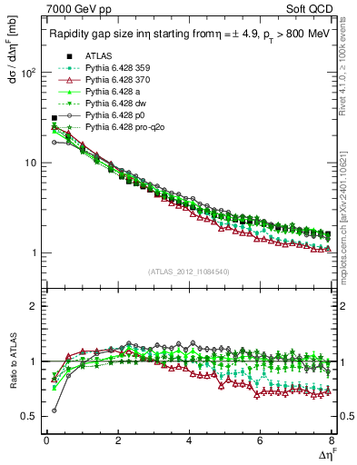 Plot of eta_gap in 7000 GeV pp collisions