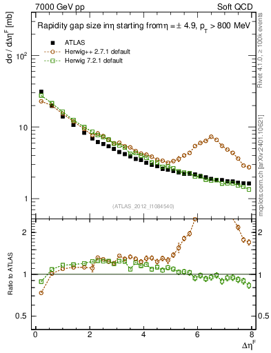 Plot of eta_gap in 7000 GeV pp collisions