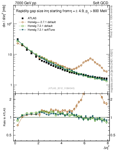 Plot of eta_gap in 7000 GeV pp collisions