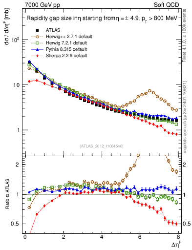 Plot of eta_gap in 7000 GeV pp collisions