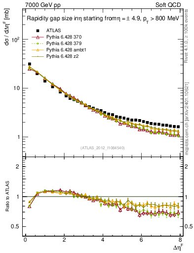 Plot of eta_gap in 7000 GeV pp collisions