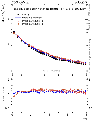 Plot of eta_gap in 7000 GeV pp collisions