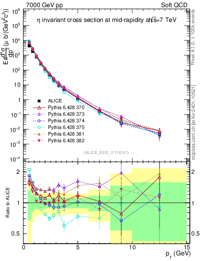 Plot of eta_pt in 7000 GeV pp collisions