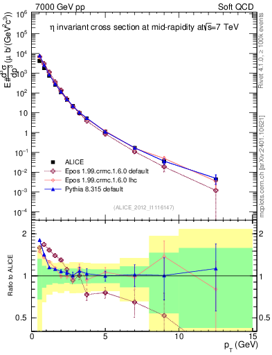 Plot of eta_pt in 7000 GeV pp collisions