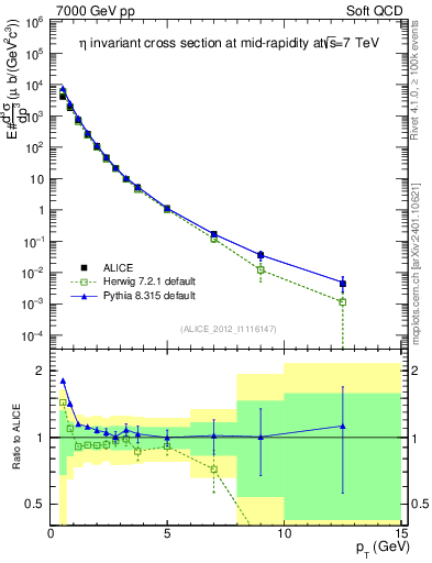 Plot of eta_pt in 7000 GeV pp collisions