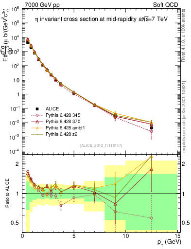 Plot of eta_pt in 7000 GeV pp collisions