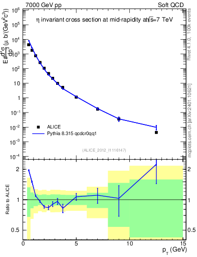 Plot of eta_pt in 7000 GeV pp collisions