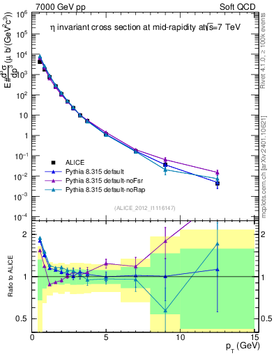 Plot of eta_pt in 7000 GeV pp collisions