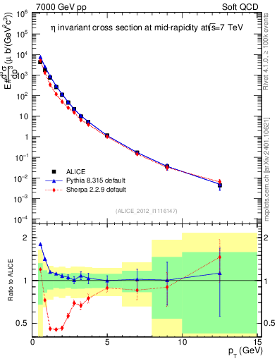Plot of eta_pt in 7000 GeV pp collisions