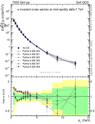 Plot of eta_pt in 7000 GeV pp collisions