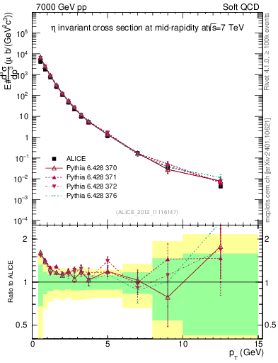 Plot of eta_pt in 7000 GeV pp collisions