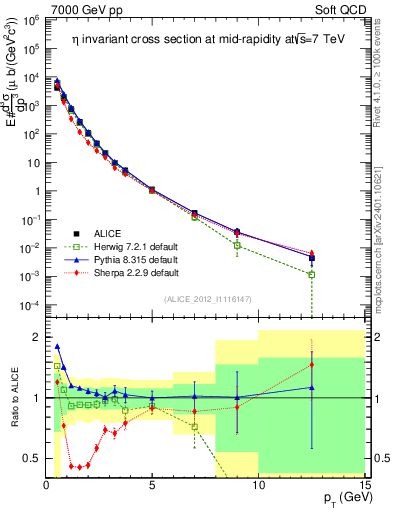 Plot of eta_pt in 7000 GeV pp collisions