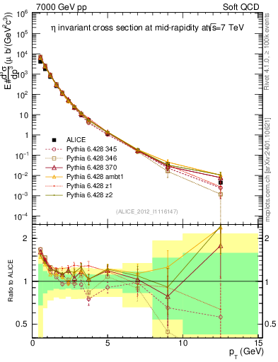 Plot of eta_pt in 7000 GeV pp collisions