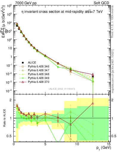 Plot of eta_pt in 7000 GeV pp collisions