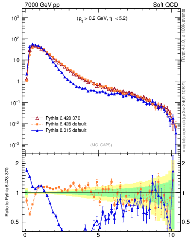 Plot of gaps_mc in 7000 GeV pp collisions