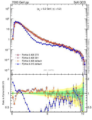 Plot of gaps_mc in 7000 GeV pp collisions