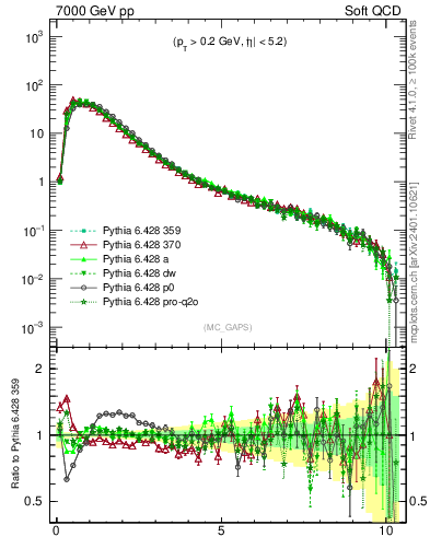 Plot of gaps_mc in 7000 GeV pp collisions