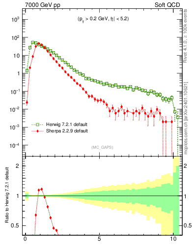Plot of gaps_mc in 7000 GeV pp collisions