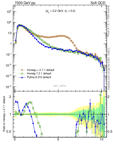 Plot of gaps_mc in 7000 GeV pp collisions