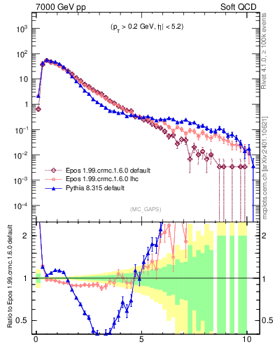 Plot of gaps_mc in 7000 GeV pp collisions