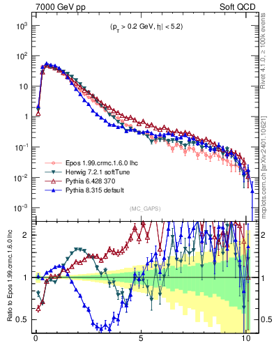 Plot of gaps_mc in 7000 GeV pp collisions