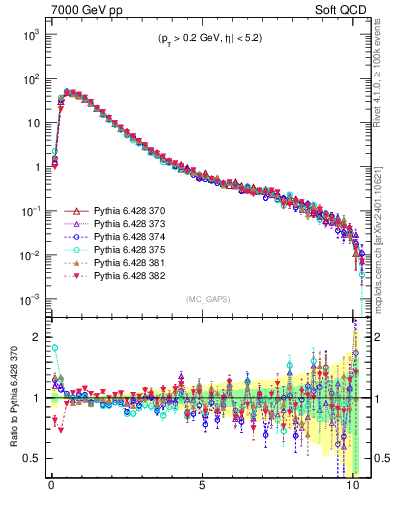 Plot of gaps_mc in 7000 GeV pp collisions