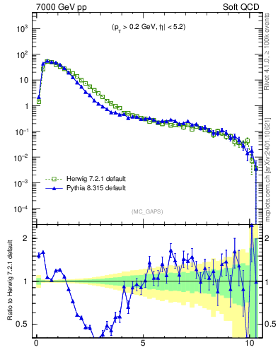 Plot of gaps_mc in 7000 GeV pp collisions